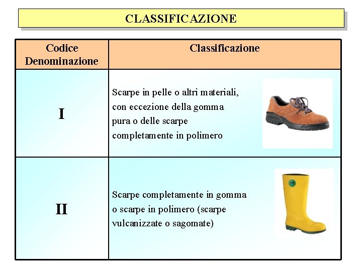 CLASSIFICAZIONE Codice Denominazione I II Classificazione Scarpe in pelle o altri materiali, con eccezione