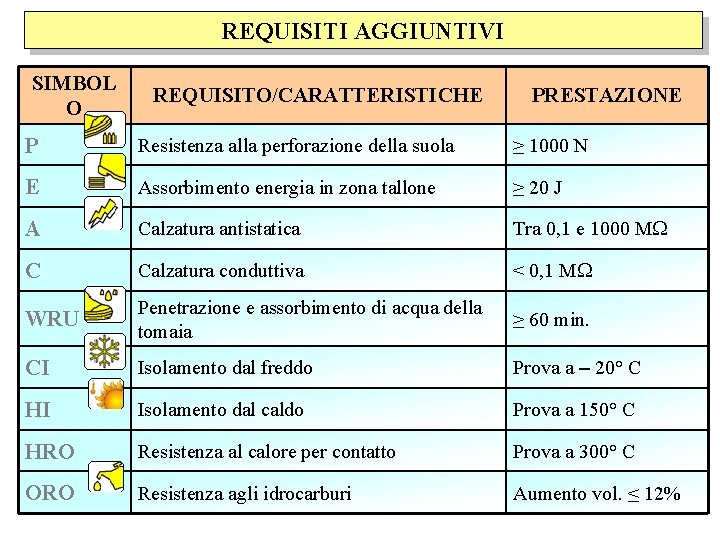 REQUISITI AGGIUNTIVI SIMBOL O REQUISITO/CARATTERISTICHE PRESTAZIONE P Resistenza alla perforazione della suola ≥ 1000