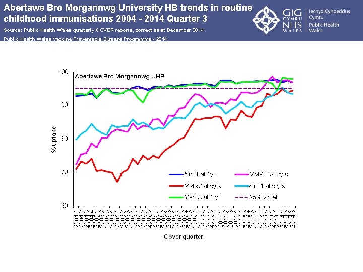 Abertawe Bro Morgannwg University HB trends in routine childhood immunisations 2004 - 2014 Quarter