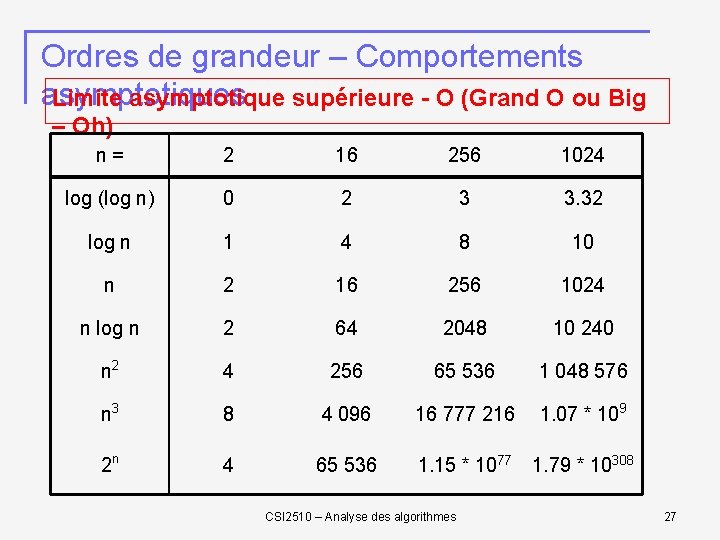 Ordres de grandeur – Comportements asymptotiques Limite asymptotique supérieure - O (Grand O ou