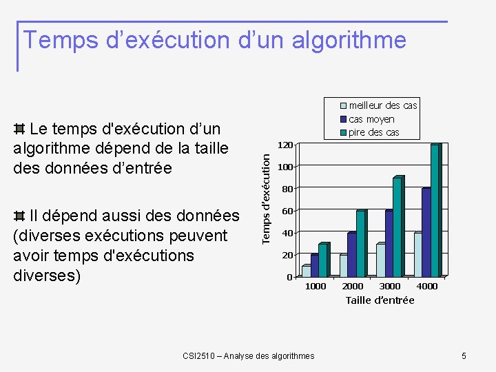 Temps d’exécution d’un algorithme Il dépend aussi des données (diverses exécutions peuvent avoir temps