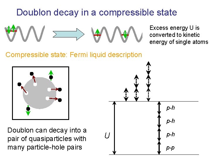Doublon decay in a compressible state Excess energy U is converted to kinetic energy