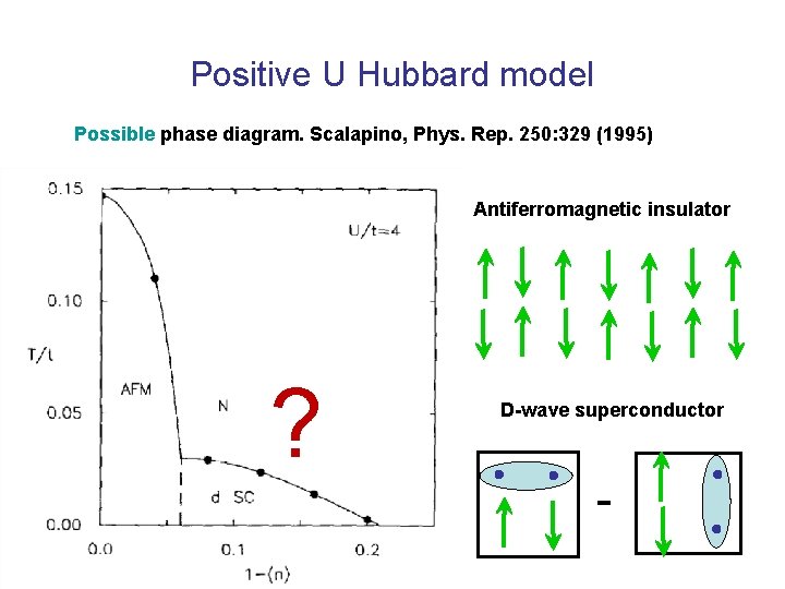 Positive U Hubbard model Possible phase diagram. Scalapino, Phys. Rep. 250: 329 (1995) Antiferromagnetic