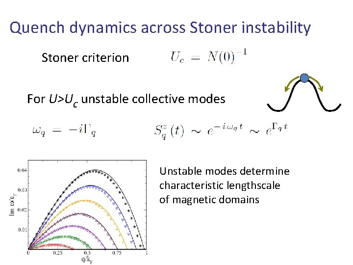 Quench dynamics across Stoner instability Stoner criterion For U>Uc unstable collective modes Unstable modes