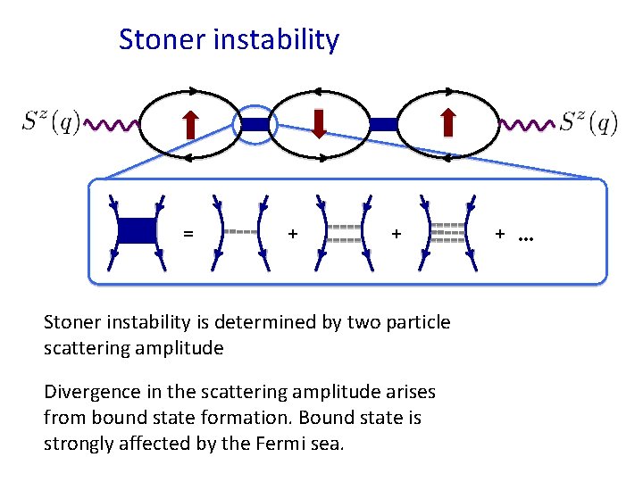 Stoner instability = + + Stoner instability is determined by two particle scattering amplitude