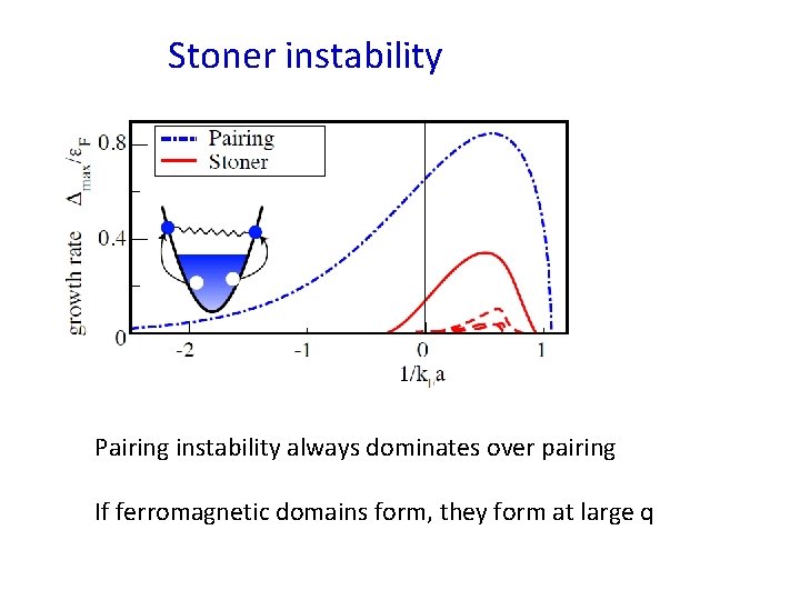 Stoner instability Pairing instability always dominates over pairing If ferromagnetic domains form, they form