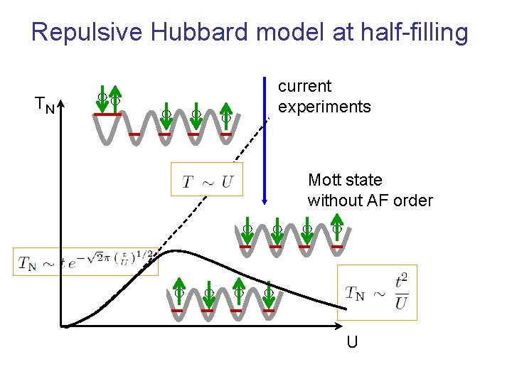 Repulsive Hubbard model at half-filling TN current experiments Mott state without AF order U