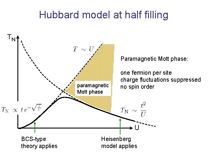 Hubbard model at half filling TN Paramagnetic Mott phase: paramagnetic Mott phase one fermion