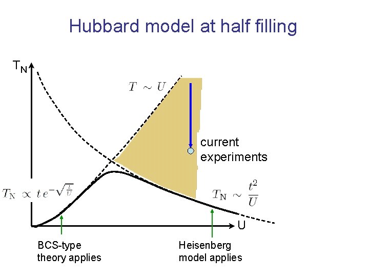 Hubbard model at half filling TN current experiments U BCS-type theory applies Heisenberg model