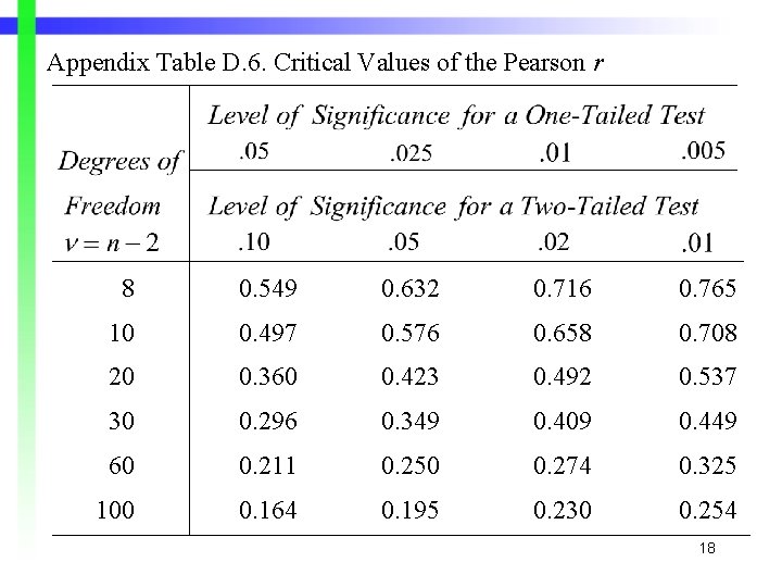 Appendix Table D. 6. Critical Values of the Pearson r 8 0. 549 0. Appendix Table D. 6. Critical Values of the Pearson r 8 0. 549 0.