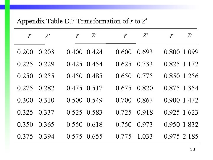 Appendix Table D. 7 Transformation of r to Z 0. 200 0. 203 0. Appendix Table D. 7 Transformation of r to Z 0. 200 0. 203 0.