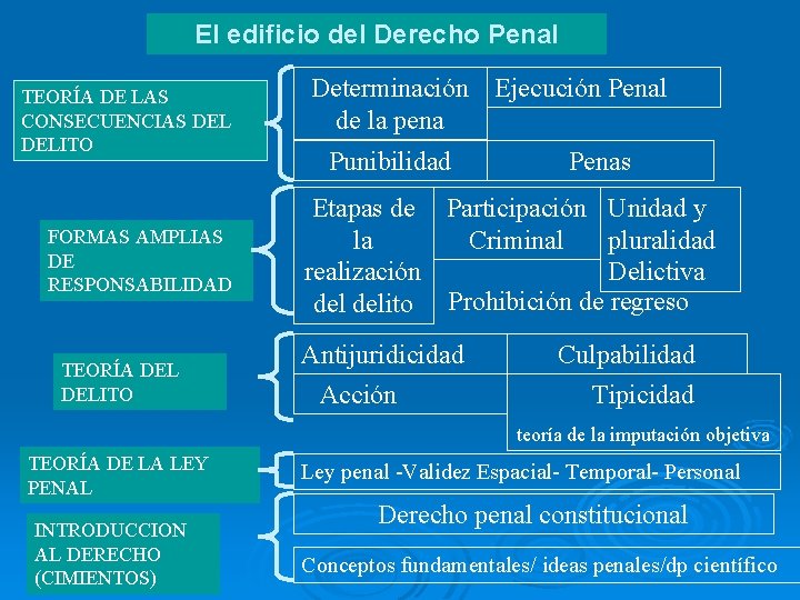El edificio del Derecho Penal TEORÍA DE LAS CONSECUENCIAS DELITO FORMAS AMPLIAS DE RESPONSABILIDAD