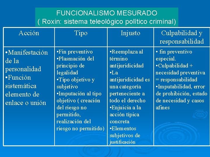 FUNCIONALISMO MESURADO ( Roxin: sistema teleológico político criminal) Acción • Manifestación de la personalidad