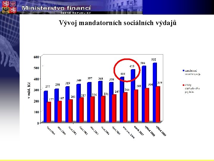 Vývoj mandatorních sociálních výdajů 