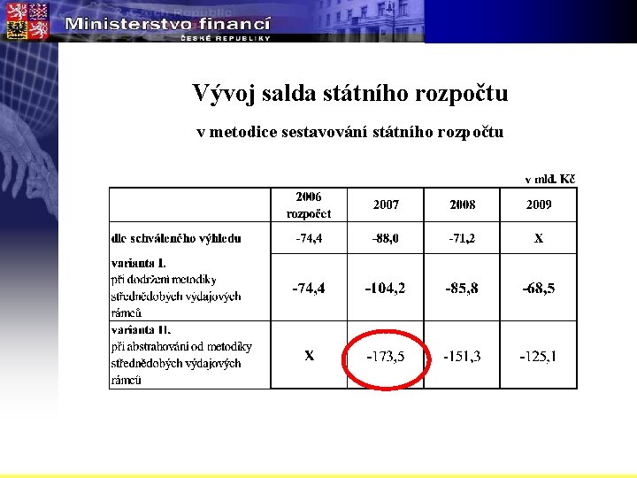 Vývoj salda státního rozpočtu v metodice sestavování státního rozpočtu 