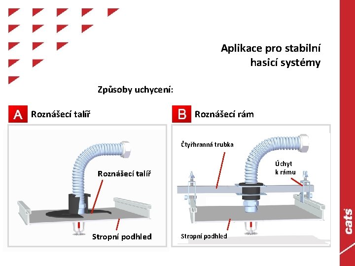 Aplikace pro stabilní hasicí systémy Způsoby uchycení: Roznášecí talíř Roznášecí rám Čtyřhranná trubka Úchyt