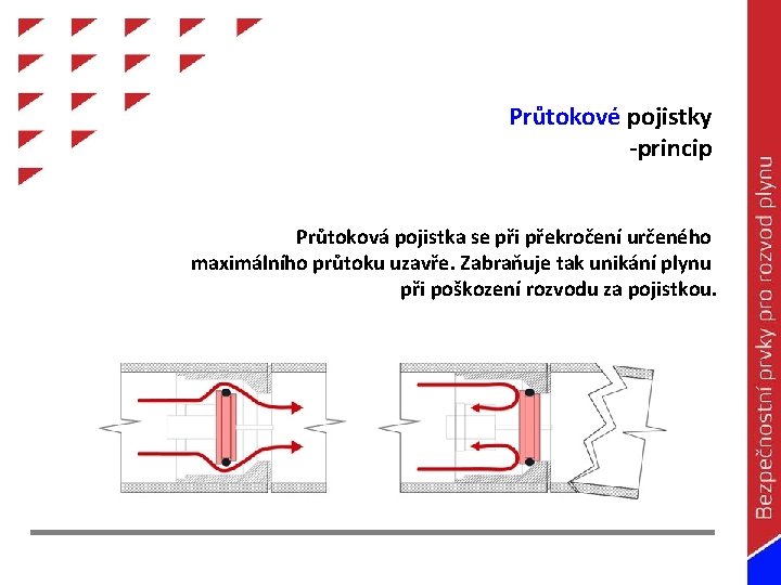 Průtokové pojistky -princip Průtoková pojistka se při překročení určeného maximálního průtoku uzavře. Zabraňuje tak