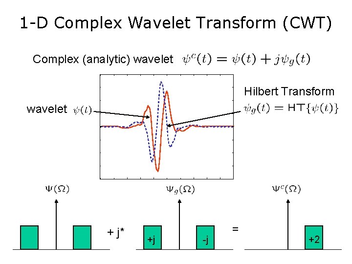 1 -D Complex Wavelet Transform (CWT) Complex (analytic) wavelet Hilbert Transform wavelet + j*