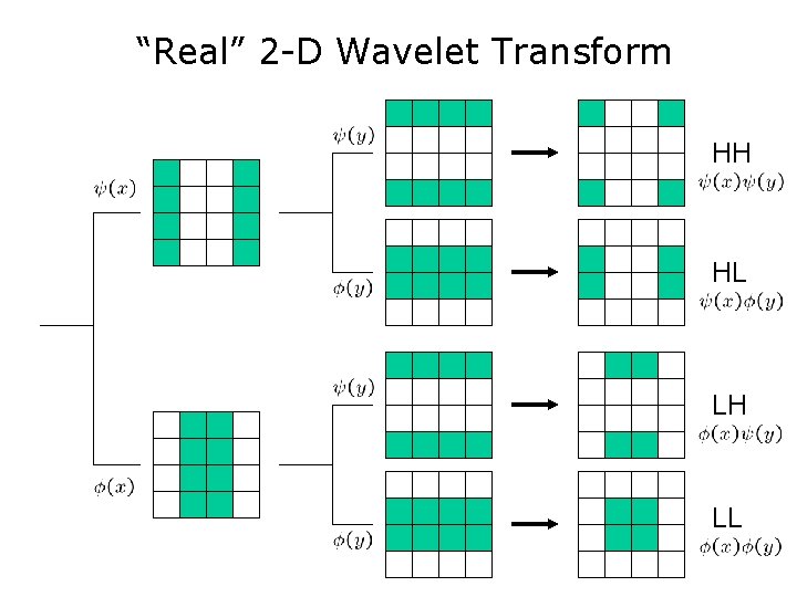 “Real” 2 -D Wavelet Transform HH HL LH LL 