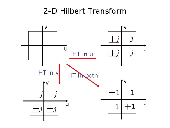 2 -D Hilbert Transform v v u HT in both v u 