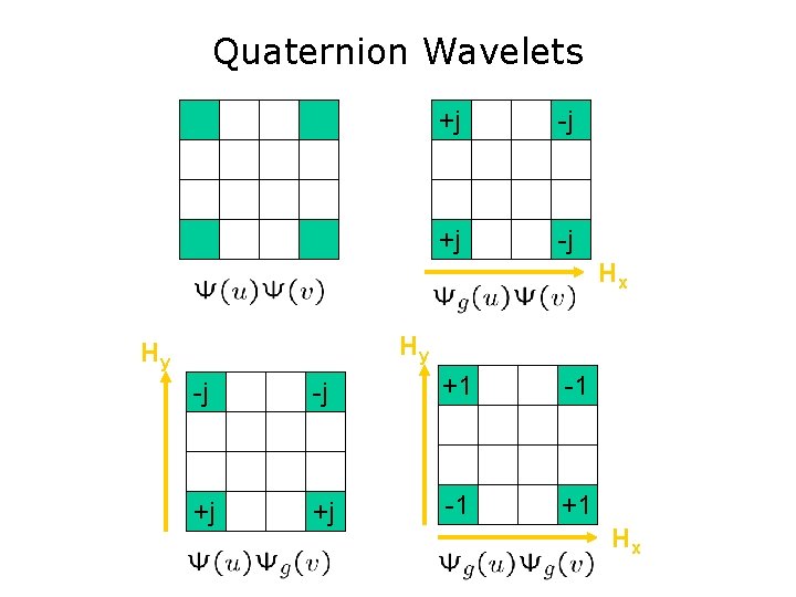 Quaternion Wavelets +j -j Hx Hy Hy -j -j +1 -1 +j +j -1