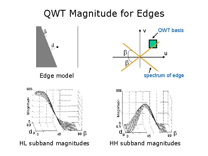 QWT Magnitude for Edges v Edge model QWT basis u spectrum of edge HL