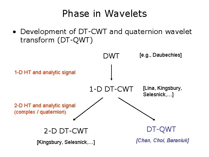 Phase in Wavelets • Development of DT-CWT and quaternion wavelet transform (DT-QWT) DWT [e.