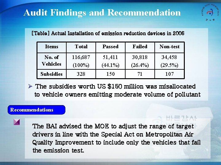 Audit Findings and Recommendation [Table] Actual Installation of emission reduction devices in 2006 Items