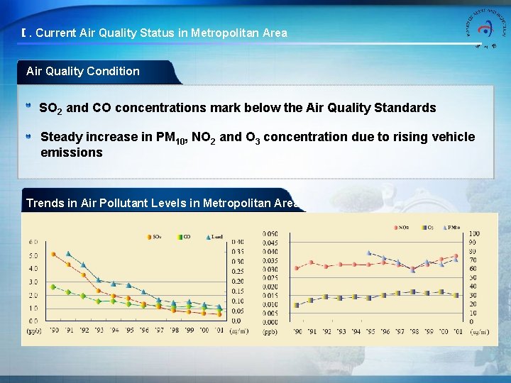 Ⅰ. Current Air Quality Status in Metropolitan Area Air Quality Condition SO 2 and