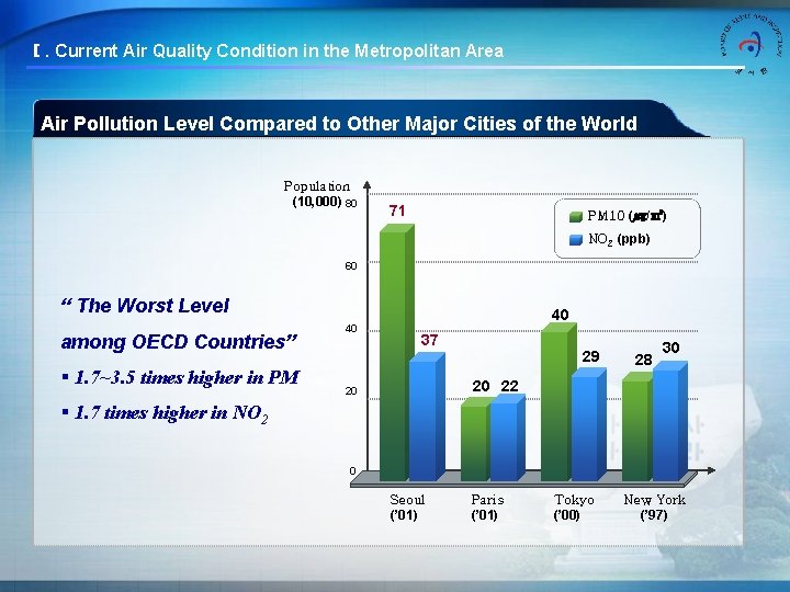 Ⅰ. Current Air Quality Condition in the Metropolitan Area Air Pollution Level Compared to