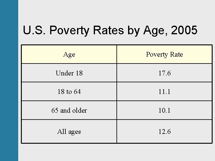 U. S. Poverty Rates by Age, 2005 Age Poverty Rate Under 18 17. 6