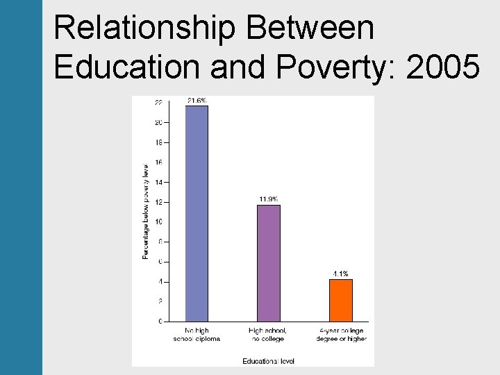 Relationship Between Education and Poverty: 2005 