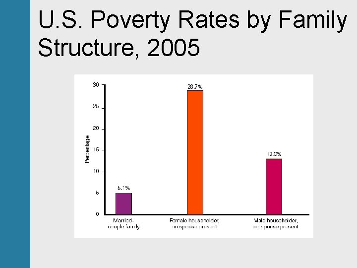 U. S. Poverty Rates by Family Structure, 2005 