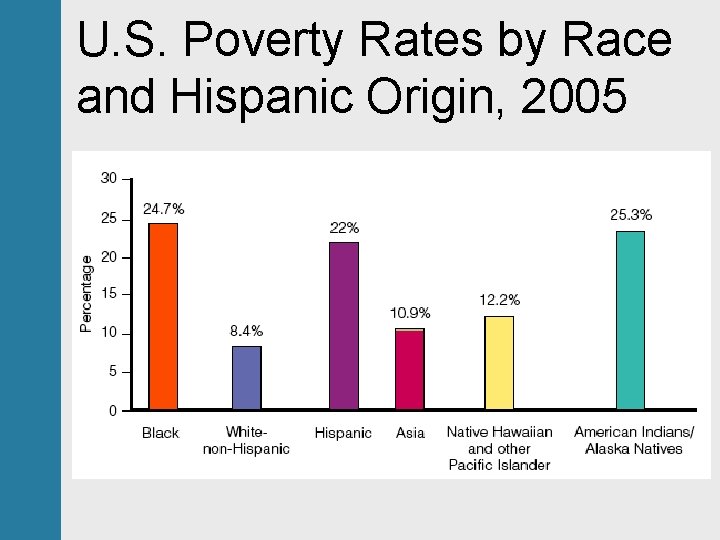 U. S. Poverty Rates by Race and Hispanic Origin, 2005 