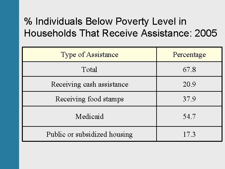 % Individuals Below Poverty Level in Households That Receive Assistance: 2005 Type of Assistance
