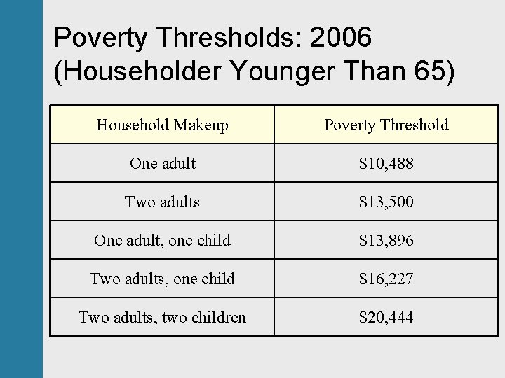 Poverty Thresholds: 2006 (Householder Younger Than 65) Household Makeup Poverty Threshold One adult $10,