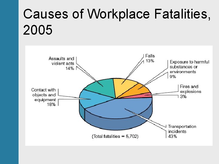 Causes of Workplace Fatalities, 2005 