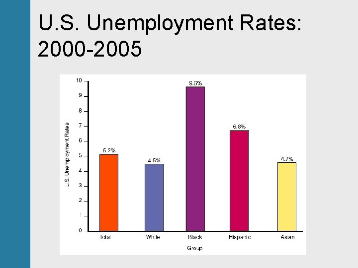 U. S. Unemployment Rates: 2000 -2005 