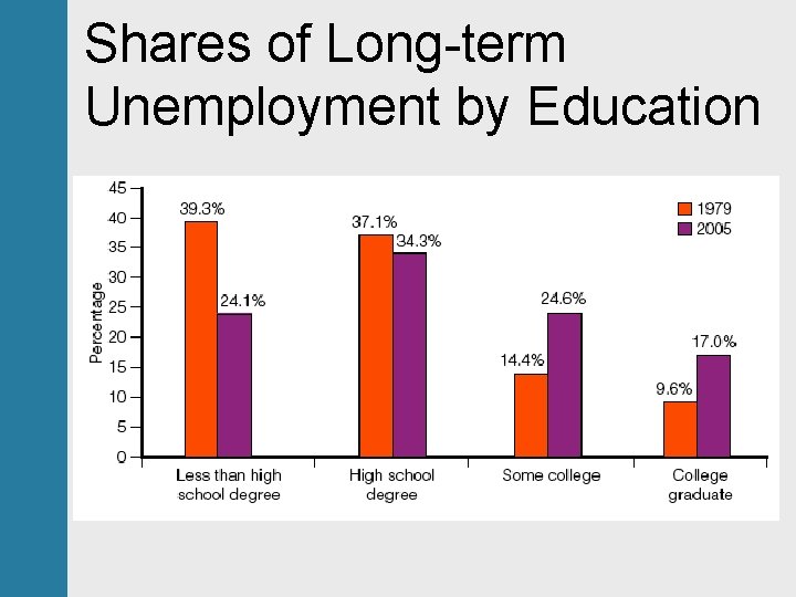 Shares of Long-term Unemployment by Education 