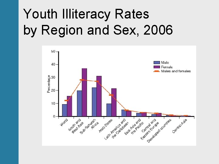 Youth Illiteracy Rates by Region and Sex, 2006 