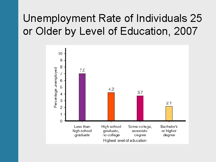 Unemployment Rate of Individuals 25 or Older by Level of Education, 2007 