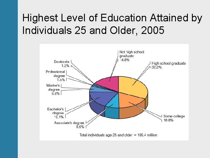 Highest Level of Education Attained by Individuals 25 and Older, 2005 