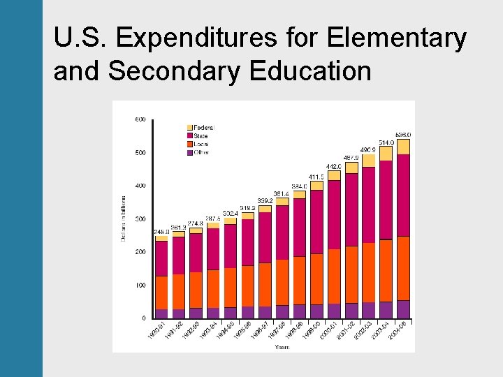 U. S. Expenditures for Elementary and Secondary Education 