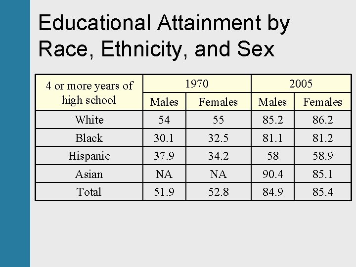 Educational Attainment by Race, Ethnicity, and Sex 1970 2005 4 or more years of