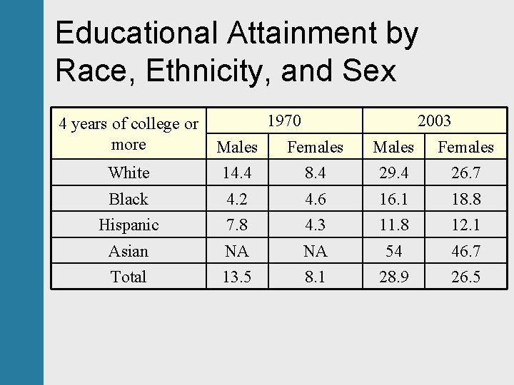 Educational Attainment by Race, Ethnicity, and Sex 1970 2003 4 years of college or