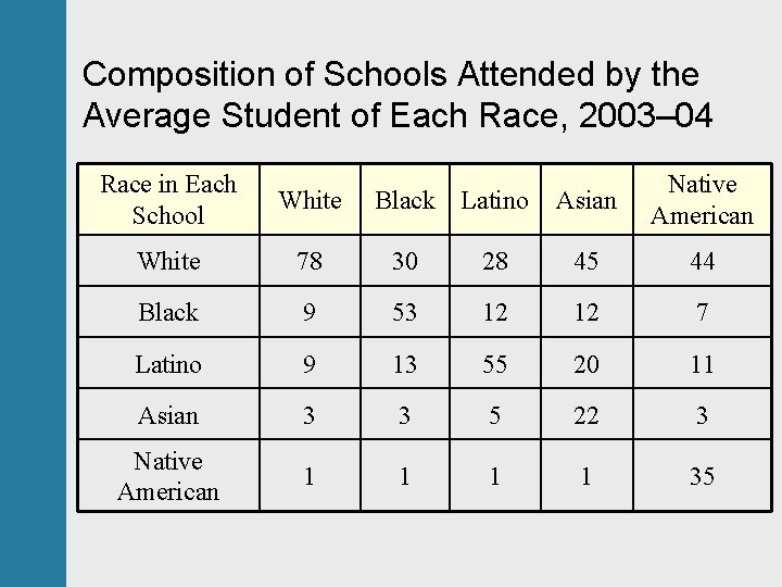 Composition of Schools Attended by the Average Student of Each Race, 2003– 04 Race