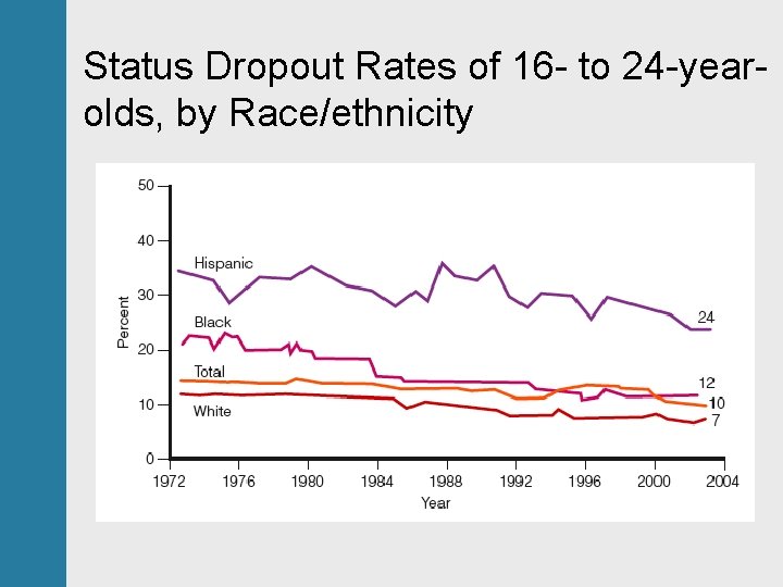 Status Dropout Rates of 16 - to 24 -yearolds, by Race/ethnicity 