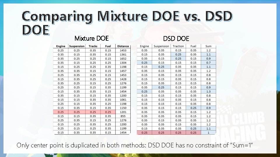 Comparing Mixture DOE vs. DSD DOE Mixture DOE DSD DOE Only center point is Comparing Mixture DOE vs. DSD DOE Mixture DOE DSD DOE Only center point is