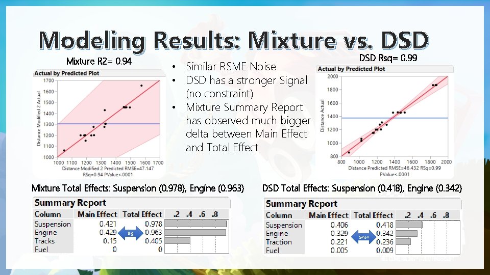 Modeling Results: Mixture vs. DSD Mixture R 2= 0. 94 • Similar RSME Noise Modeling Results: Mixture vs. DSD Mixture R 2= 0. 94 • Similar RSME Noise