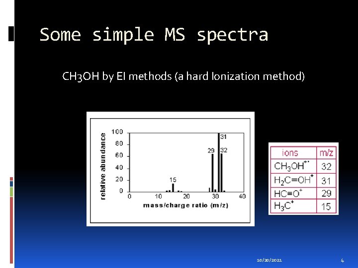 Some simple MS spectra CH 3 OH by EI methods (a hard Ionization method)